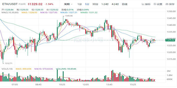 以太坊最新价格 以太坊最新趋势-第3张图片-芝麻交易所下载